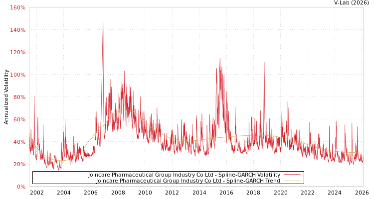 graph of Joincare Pharmaceutical Group Industry Co Ltd SGARCH