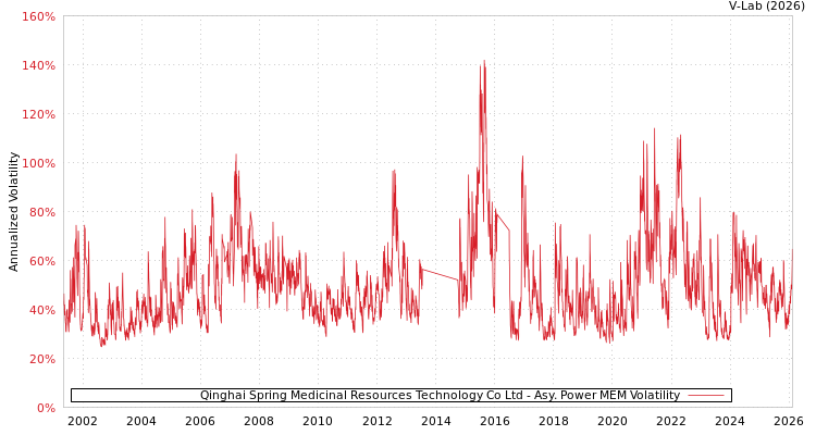 graph of Qinghai Spring Medicinal Resources Technology Co Ltd APMEM