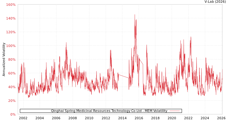 graph of Qinghai Spring Medicinal Resources Technology Co Ltd MEM