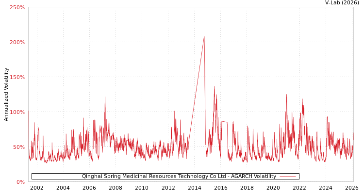 graph of Qinghai Spring Medicinal Resources Technology Co Ltd AGARCH