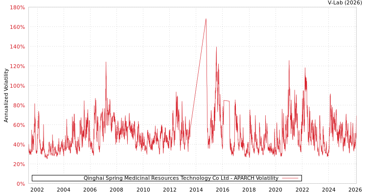 graph of Qinghai Spring Medicinal Resources Technology Co Ltd APARCH