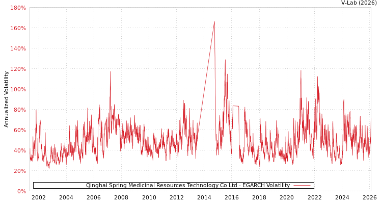 graph of Qinghai Spring Medicinal Resources Technology Co Ltd EGARCH
