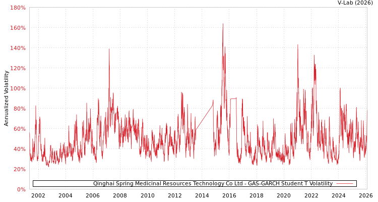 graph of Qinghai Spring Medicinal Resources Technology Co Ltd GAS-GARCH-T