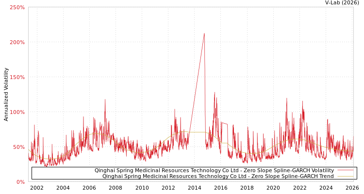 graph of Qinghai Spring Medicinal Resources Technology Co Ltd S0GARCH