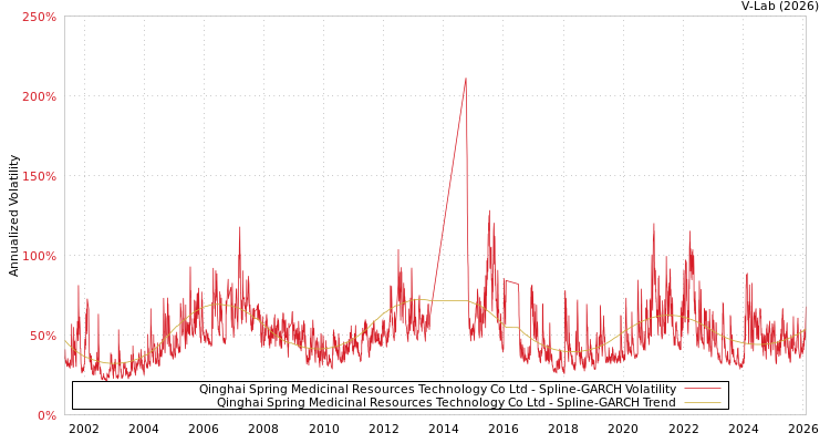 graph of Qinghai Spring Medicinal Resources Technology Co Ltd SGARCH
