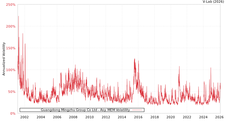 graph of Guangdong Mingzhu Group Co Ltd AMEM