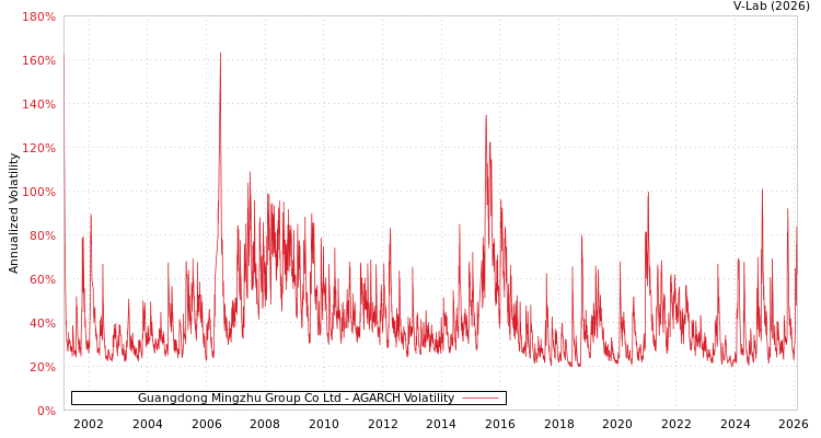 graph of Guangdong Mingzhu Group Co Ltd AGARCH