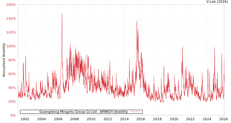graph of Guangdong Mingzhu Group Co Ltd APARCH