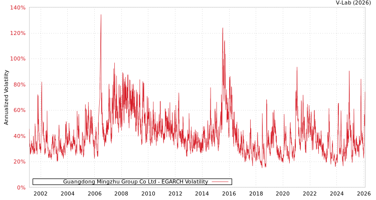 graph of Guangdong Mingzhu Group Co Ltd EGARCH