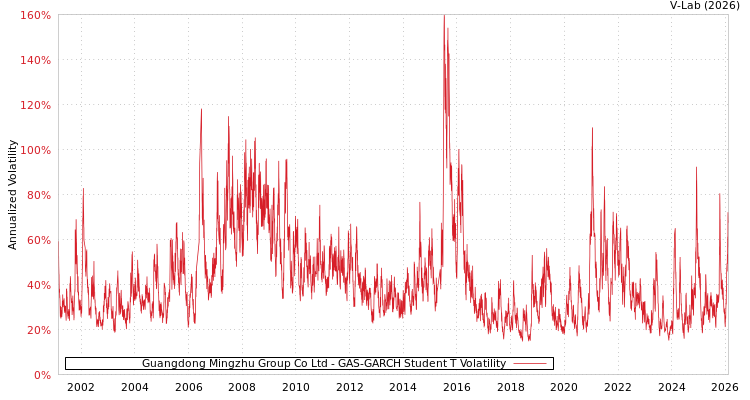 graph of Guangdong Mingzhu Group Co Ltd GAS-GARCH-T