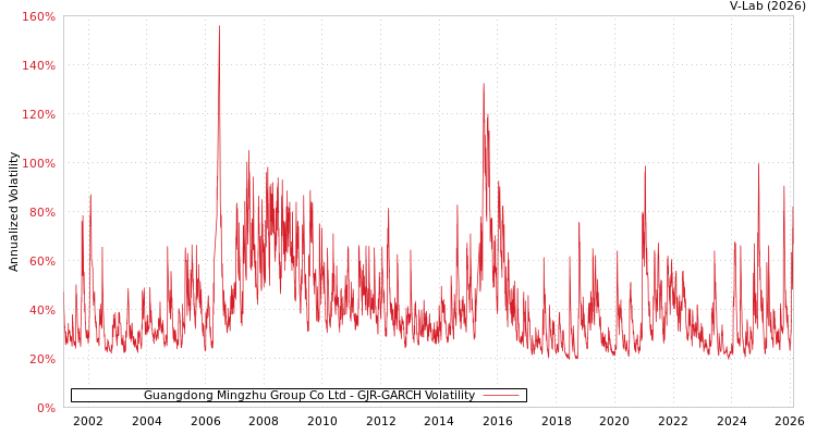 graph of Guangdong Mingzhu Group Co Ltd GJR-GARCH