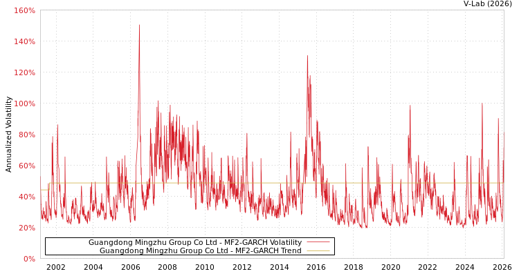 graph of Guangdong Mingzhu Group Co Ltd MF2-GARCH