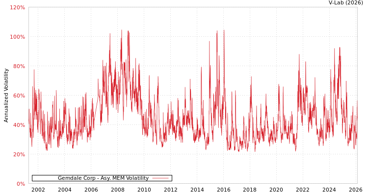 graph of Gemdale Corp AMEM