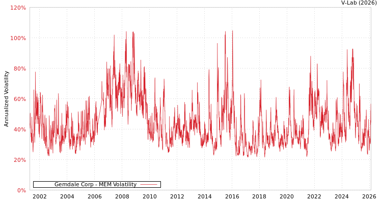 graph of Gemdale Corp MEM