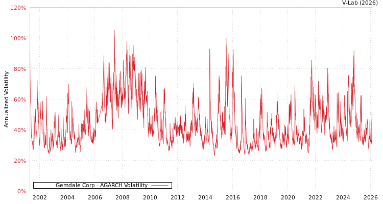 graph of Gemdale Corp AGARCH