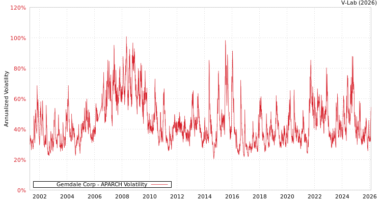 graph of Gemdale Corp APARCH
