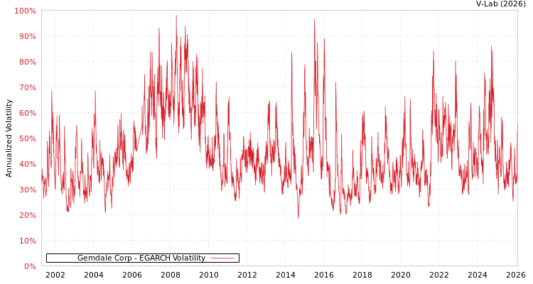 graph of Gemdale Corp EGARCH