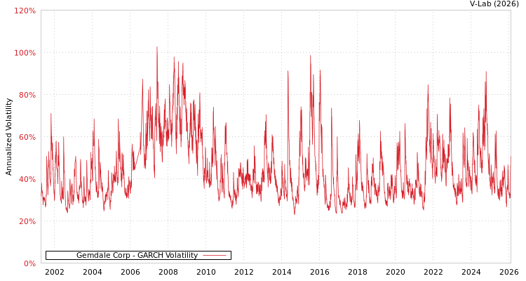 graph of Gemdale Corp GARCH