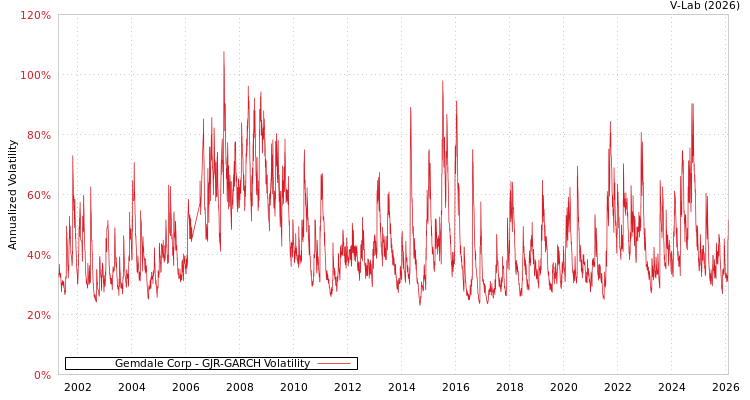 graph of Gemdale Corp GJR-GARCH