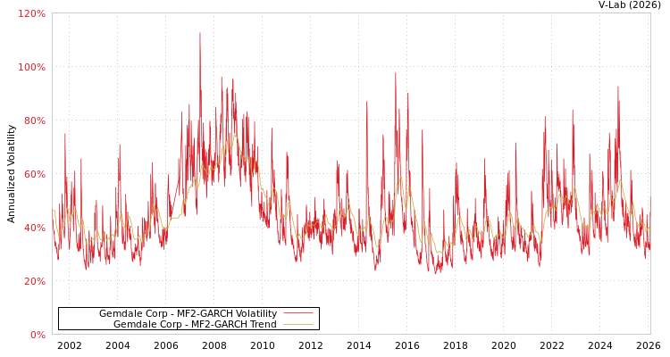 graph of Gemdale Corp MF2-GARCH