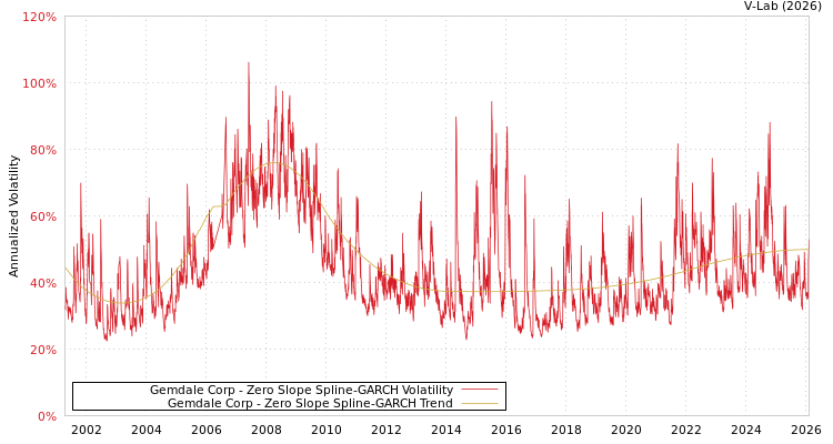 graph of Gemdale Corp S0GARCH
