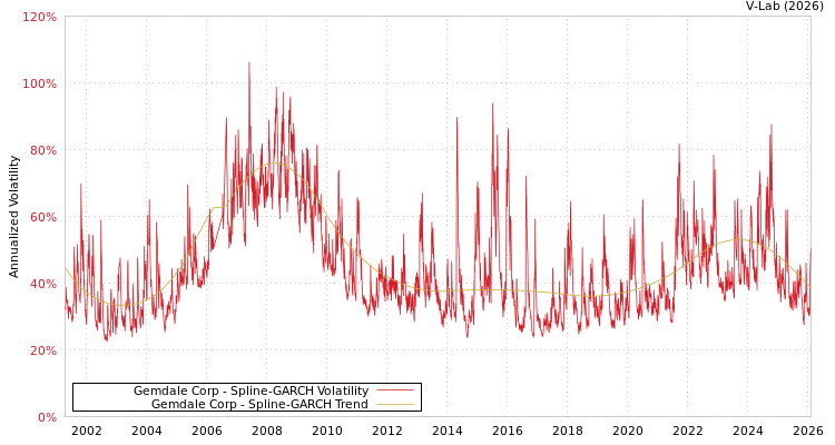 graph of Gemdale Corp SGARCH