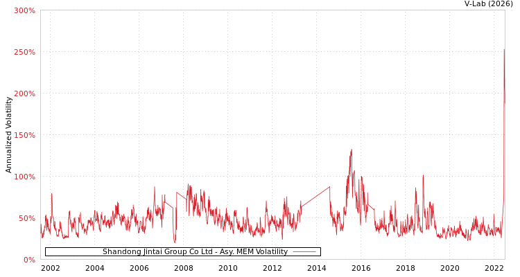 graph of Shandong Jintai Group Co Ltd AMEM