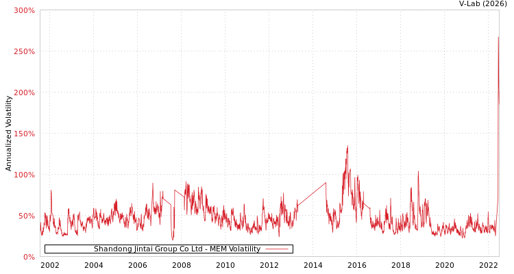 graph of Shandong Jintai Group Co Ltd MEM