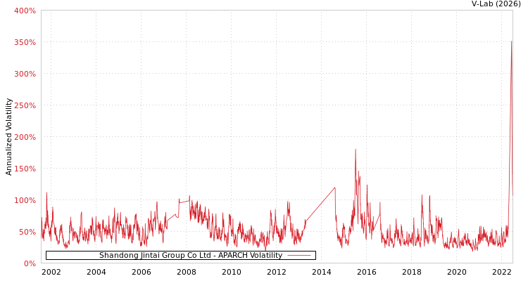 graph of Shandong Jintai Group Co Ltd APARCH