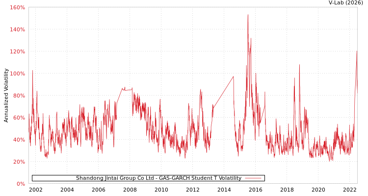 graph of Shandong Jintai Group Co Ltd GAS-GARCH-T