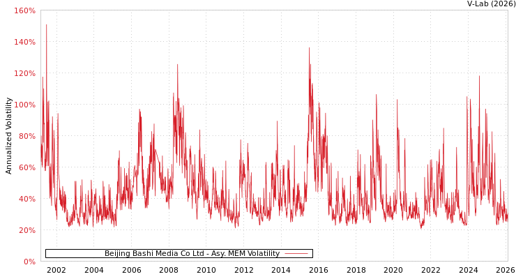 graph of Beijing Bashi Media Co Ltd AMEM