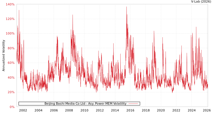 graph of Beijing Bashi Media Co Ltd APMEM