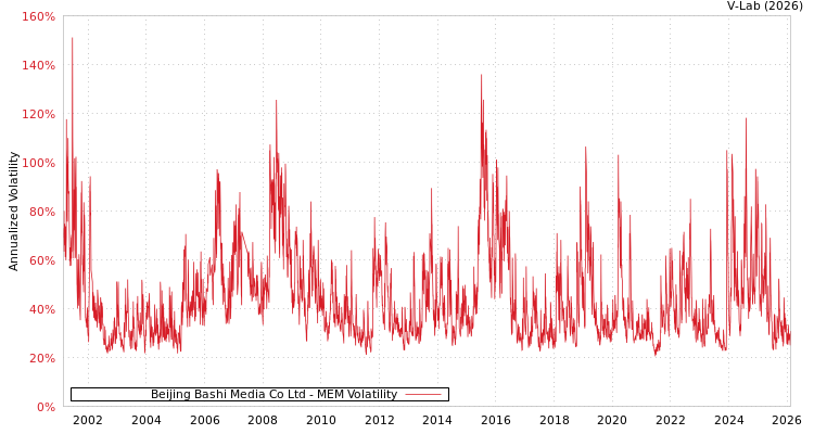 graph of Beijing Bashi Media Co Ltd MEM