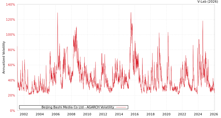 graph of Beijing Bashi Media Co Ltd AGARCH