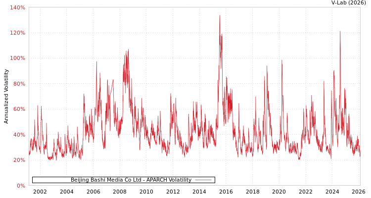 graph of Beijing Bashi Media Co Ltd APARCH