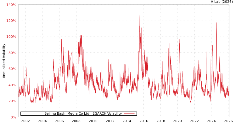graph of Beijing Bashi Media Co Ltd EGARCH