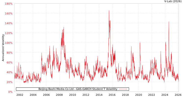 graph of Beijing Bashi Media Co Ltd GAS-GARCH-T