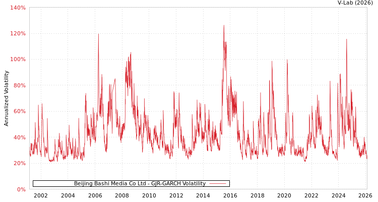 graph of Beijing Bashi Media Co Ltd GJR-GARCH