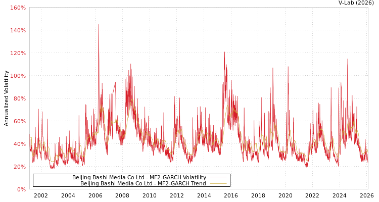 graph of Beijing Bashi Media Co Ltd MF2-GARCH