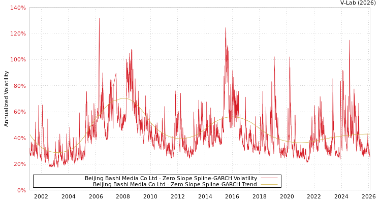 graph of Beijing Bashi Media Co Ltd S0GARCH