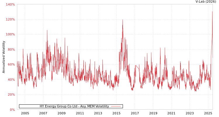 graph of HY Energy Group Co Ltd AMEM