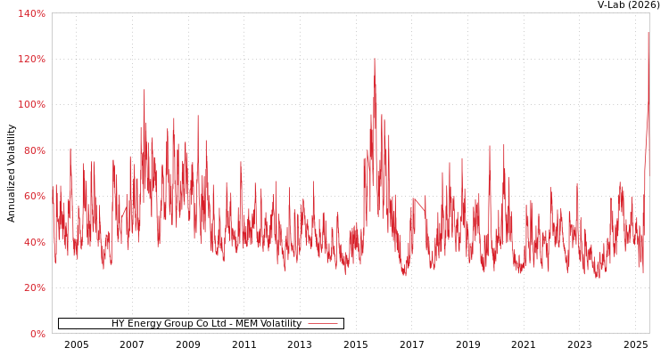 graph of HY Energy Group Co Ltd MEM