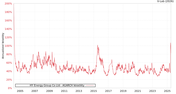 graph of HY Energy Group Co Ltd AGARCH