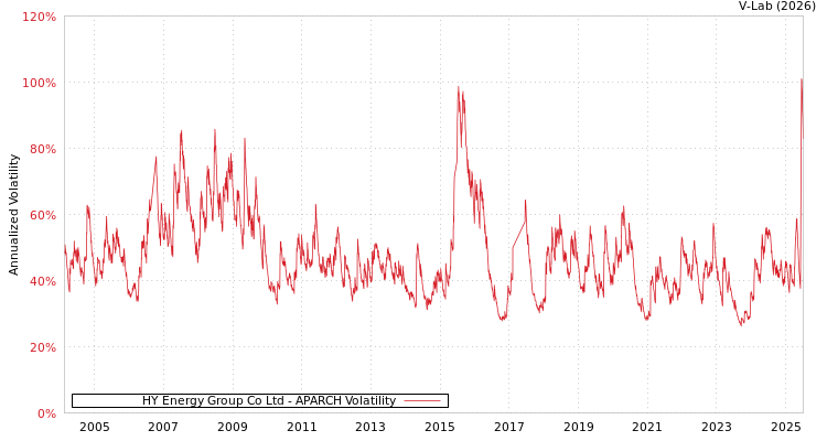 graph of HY Energy Group Co Ltd APARCH
