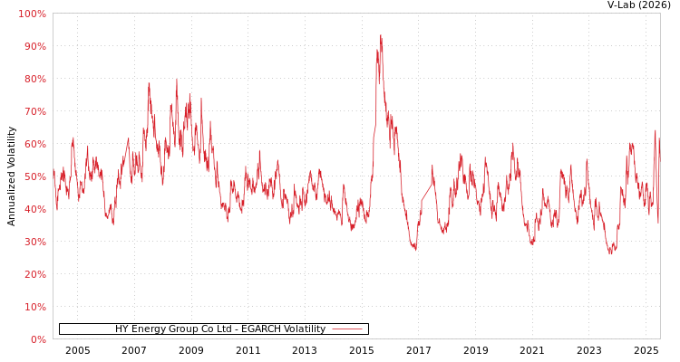 graph of HY Energy Group Co Ltd EGARCH