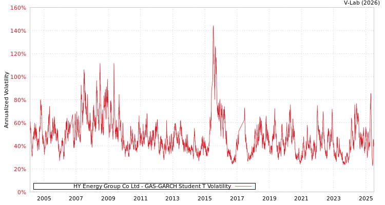 graph of HY Energy Group Co Ltd GAS-GARCH-T