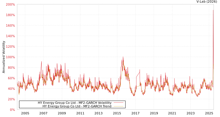 graph of HY Energy Group Co Ltd MF2-GARCH
