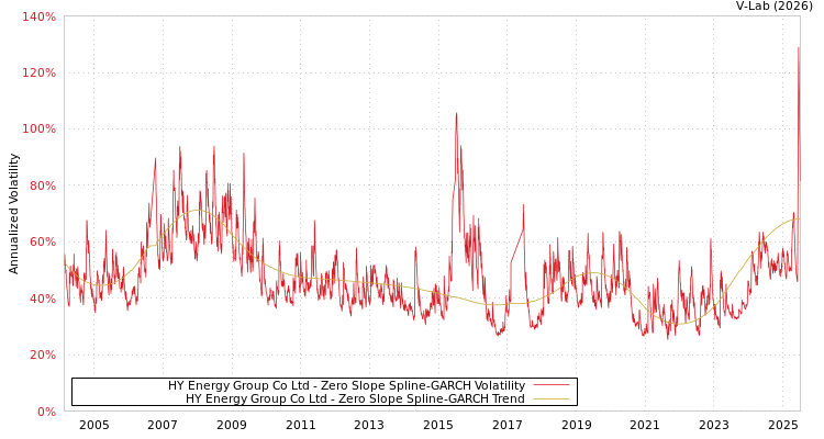 graph of HY Energy Group Co Ltd S0GARCH