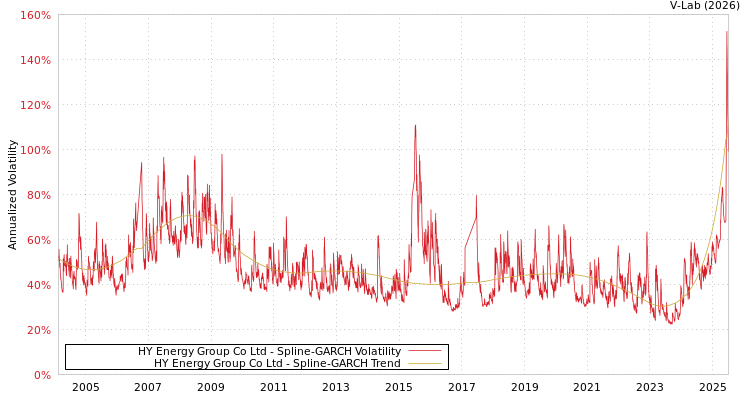 graph of HY Energy Group Co Ltd SGARCH