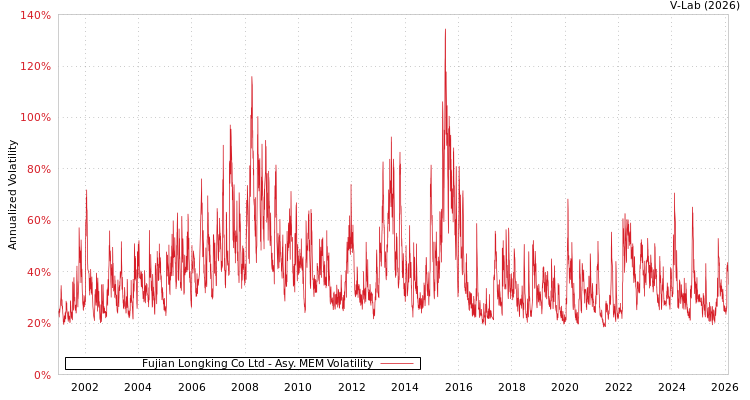 graph of Fujian Longking Co Ltd AMEM